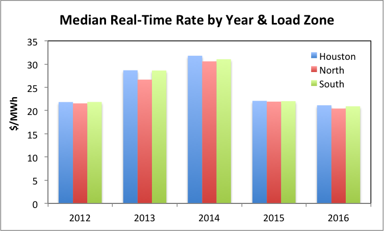 Median Rate by Year and Load Zone