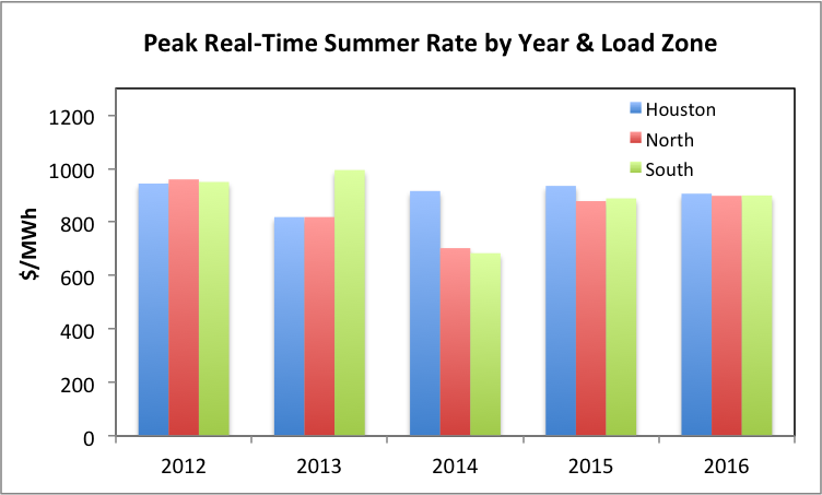 Peak Rate by Year and Load Zone