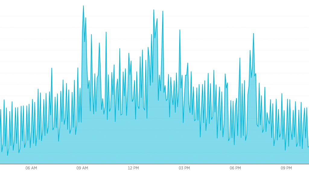 API traffic during a typical day