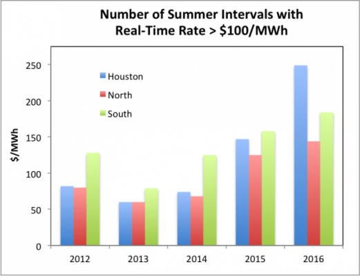 Number of summer intervals above $100/MWh