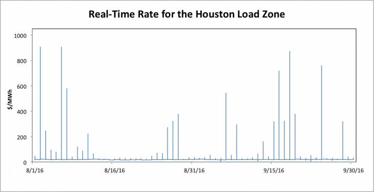 Houston real time rates
