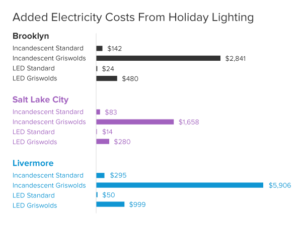 Added electricity costs for christmas lighting