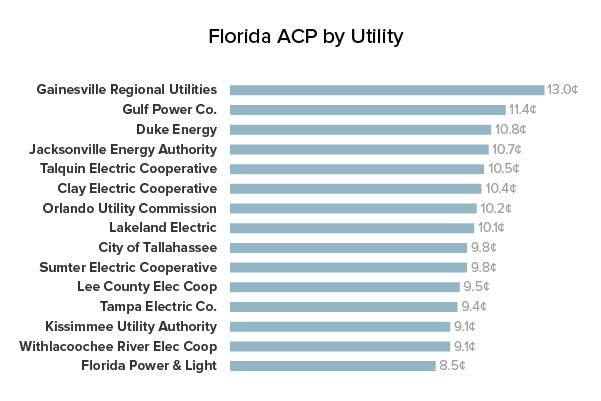 Florida ACP by Utility